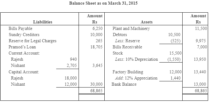 NCERT Solution: Reconstitution of a Partnership Firm – Retirement/Death of a Partner | Accountancy Class 12 - Commerce