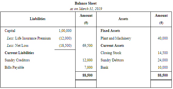 Financial Statements of Sole Proprietorship - (Part - 3) | Accountancy Class 11 - Commerce