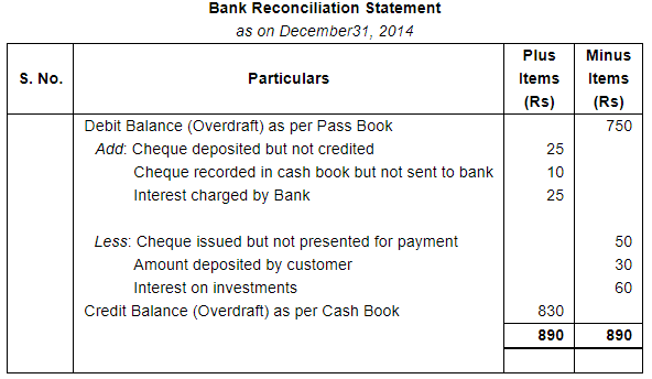 Bank Reconciliation Statement (Part - 2) - Commerce