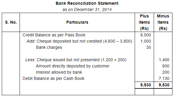 Bank Reconciliation Statement (Part - 4) - Commerce