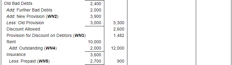 Financial Statements with Adjustments (Part - 3) - Commerce