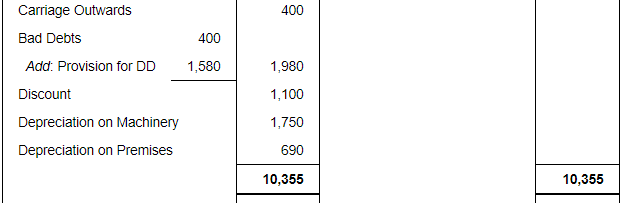 Financial Statements with Adjustments (Part - 3) - Commerce