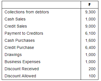Accounting from Incomplete Records (Part - 4) - Commerce