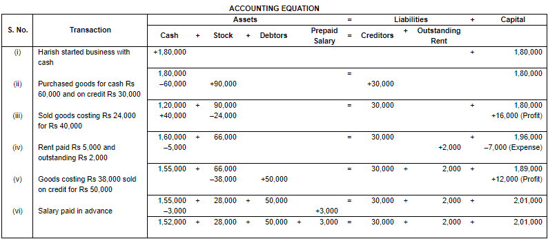Accounting Equation - Commerce