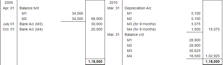 Depreciation (Part - 4) - Commerce