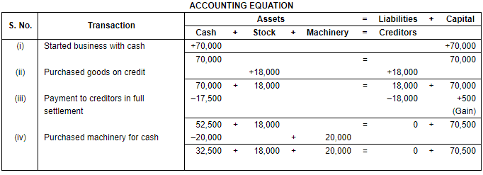 Accounting Equation - Commerce