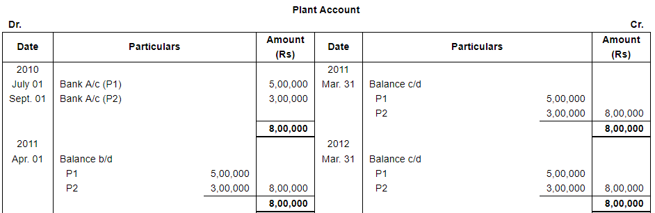 Depreciation (Part - 3) - Commerce