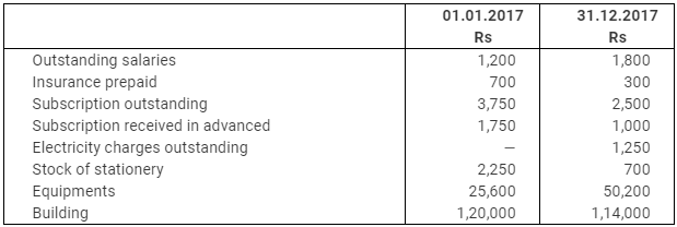 NCERT Solution (Part - 4) - Accounting for Not for Profit Organisations | Additional Study Material for Commerce