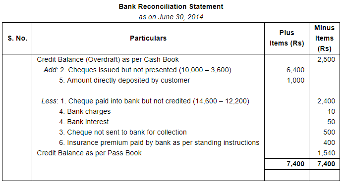 Bank Reconciliation Statement (Part - 1) - Commerce