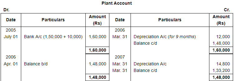 Depreciation (Part - 2) - Commerce