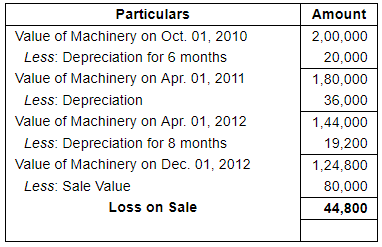 Depreciation (Part - 4) - Commerce