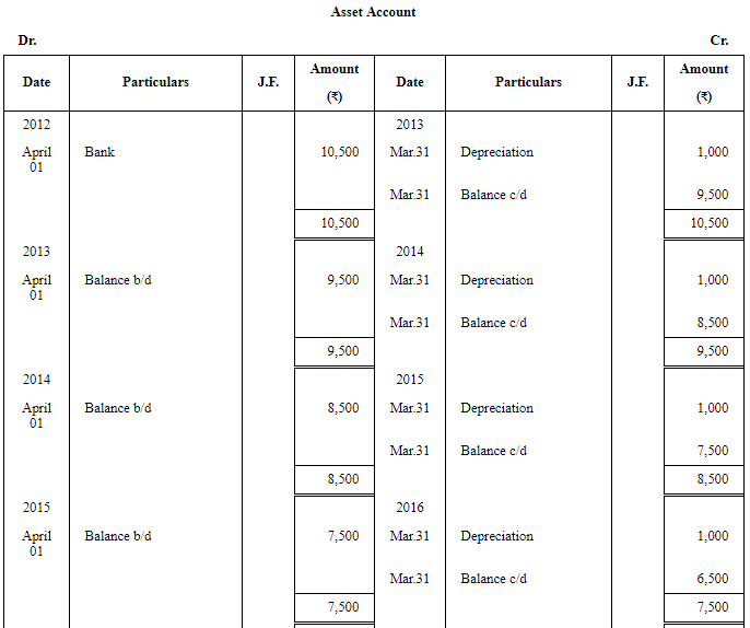 Depreciation (Part - 1) | Accountancy Class 11 - Commerce