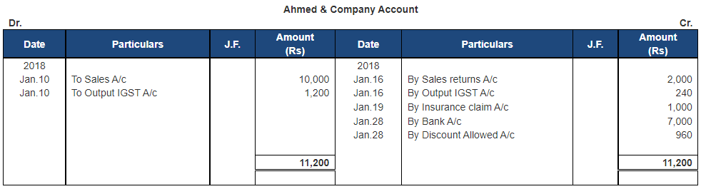Ledger - 1 | Accountancy Class 11 - Commerce