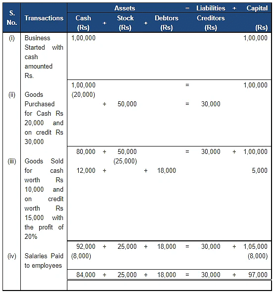 Accounting Equation | Accountancy Class 11 - Commerce
