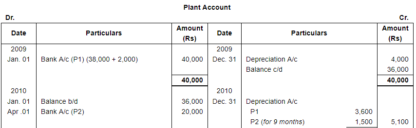 Depreciation (Part - 4) - Commerce