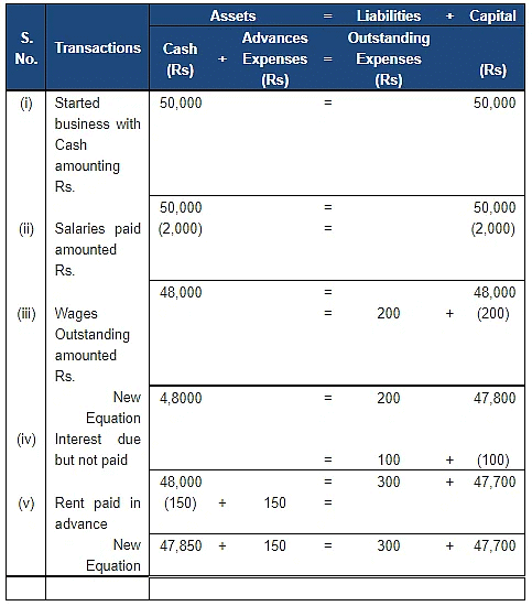 Accounting Equation | Accountancy Class 11 - Commerce
