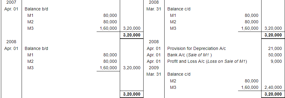 Depreciation (Part - 3) - Commerce