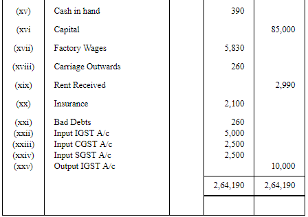 Trial Balance - (Part-2) | Accountancy Class 11 - Commerce