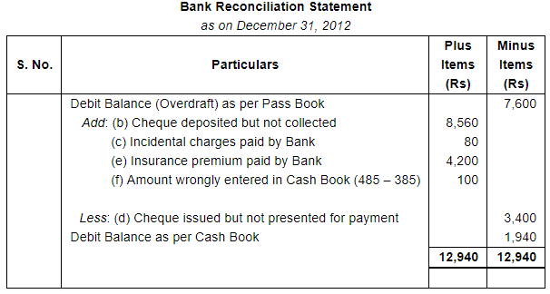 Bank Reconciliation Statement (Part - 2) - Commerce