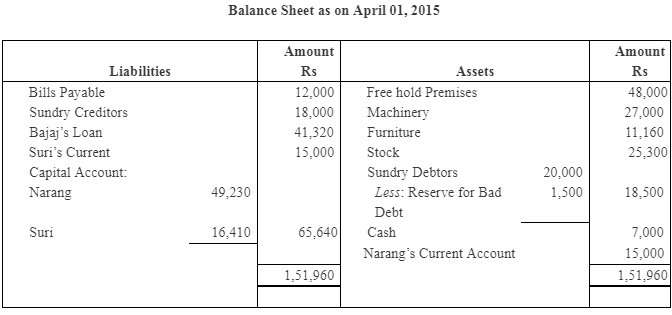 NCERT Solution: Reconstitution of a Partnership Firm – Retirement/Death of a Partner | Accountancy Class 12 - Commerce