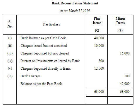 Bank Reconciliation Statement (Part - 6) | Accountancy Class 11 - Commerce