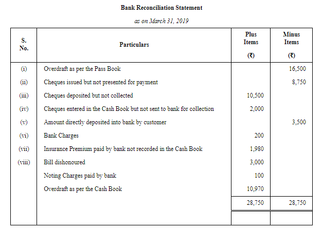 Bank Reconciliation Statement (Part - 6) | Accountancy Class 11 - Commerce