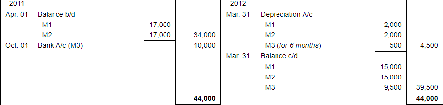 Depreciation (Part - 1) - Commerce