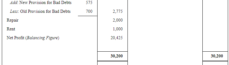 Financial Statements with Adjustments (Part - 3) - Commerce