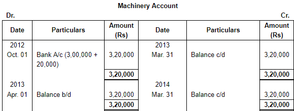 Depreciation (Part - 3) - Commerce