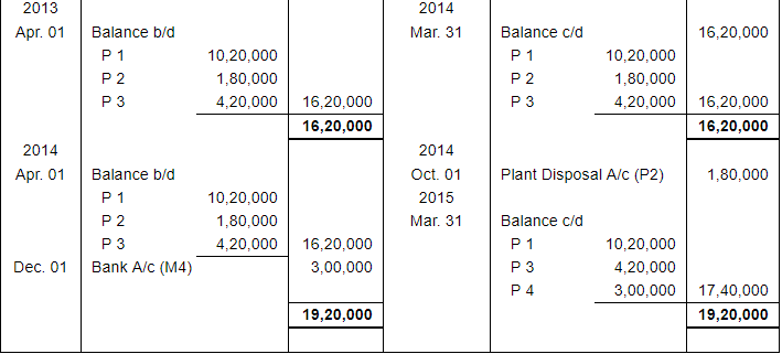 Depreciation (Part - 4) - Commerce
