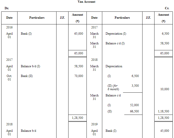 Depreciation - (Part - 2) | Accountancy Class 11 - Commerce