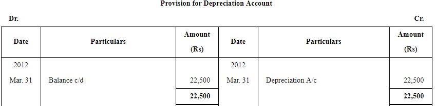 Depreciation (Part - 4) - Commerce