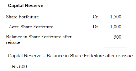 Accounting for Share Capital (Part - 5) | Accountancy Class 12 - Commerce