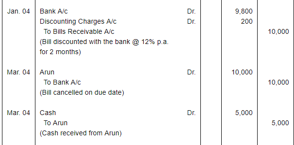 Bills of Exchange (Part - 3) - Commerce
