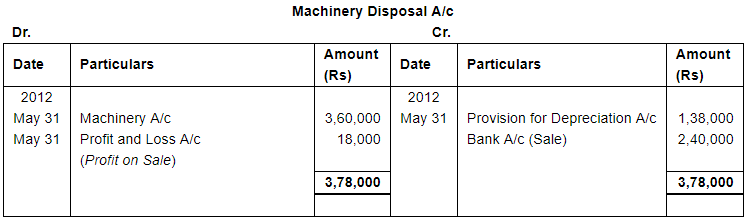 Depreciation (Part - 4) - Commerce