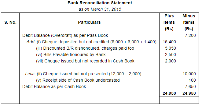 Bank Reconciliation Statement (Part - 5) - Commerce