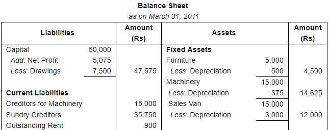 Financial Statements with Adjustments (Part - 4) - Commerce