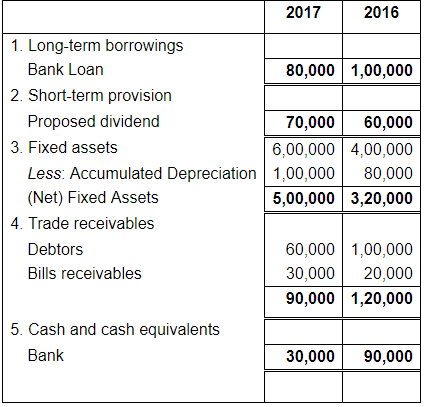NCERT Solution: Cash Flow Statement -3 | Accountancy Class 12 - Commerce
