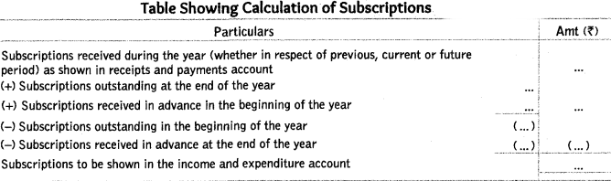 Worksheet Solutions: Accounting for Not-for-Profit Organizations | Accountancy Class 12 - Commerce