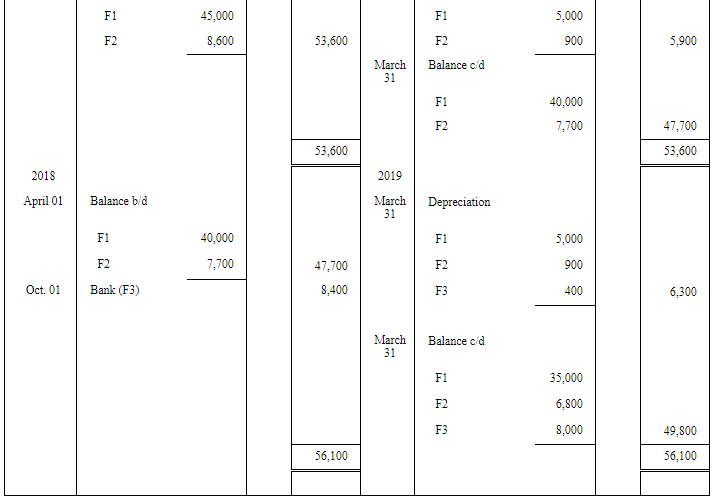 Depreciation (Part - 1) | Accountancy Class 11 - Commerce