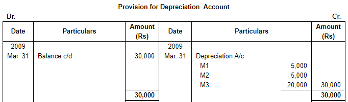 Depreciation (Part - 3) - Commerce