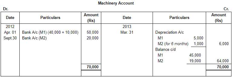 Depreciation (Part - 1) - Commerce