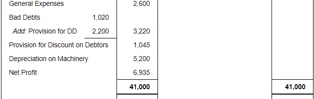 Financial Statements with Adjustments (Part - 3) - Commerce