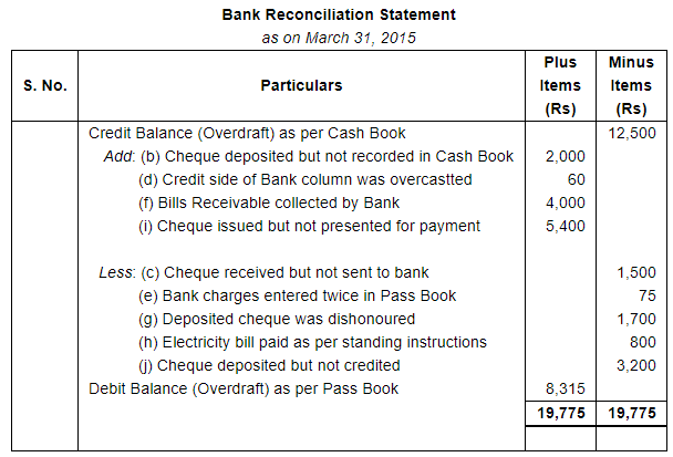 Bank Reconciliation Statement (Part - 4) - Commerce