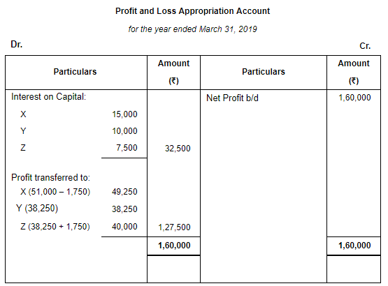 Accounting for Partnership Firms-Fundamentals ( Part - 6) | Accountancy Class 12 - Commerce