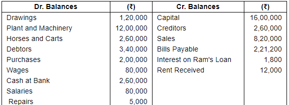 Financial Statements with Adjustments (Part - 3) - Commerce