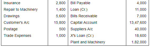 Financial Statements with Adjustments (Part - 3) - Commerce