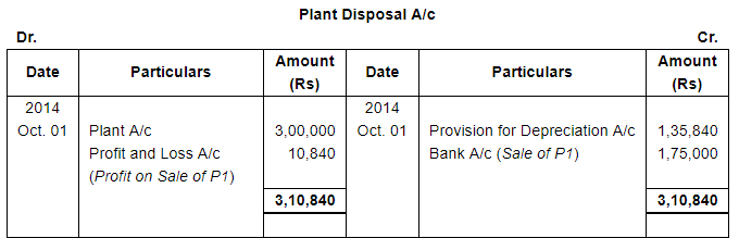Depreciation (Part - 4) - Commerce