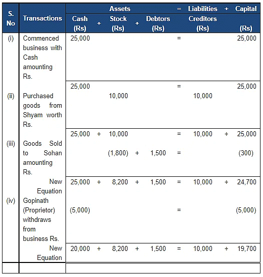 Accounting Equation | Accountancy Class 11 - Commerce