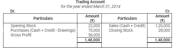 Accounting from Incomplete Records (Part - 3) - Commerce
